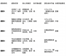 跟着全球的演变取财产升级加快