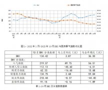  当前增加趋向难以维持 